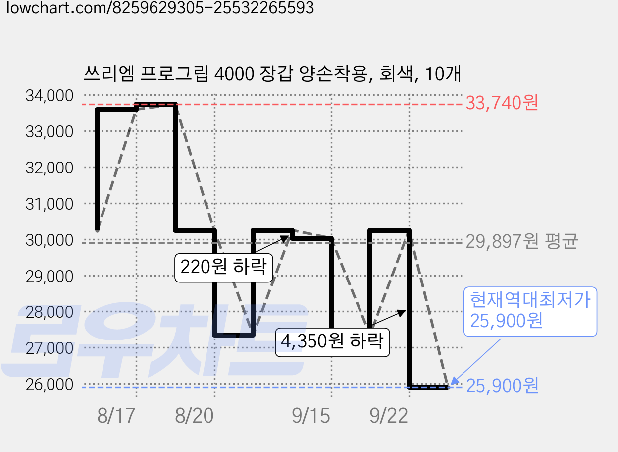 쓰리엠 프로그립 4000 장갑 양손착용, 회색, 10개 가격 변동 차트, 현재가 25,900원, 역대최저가