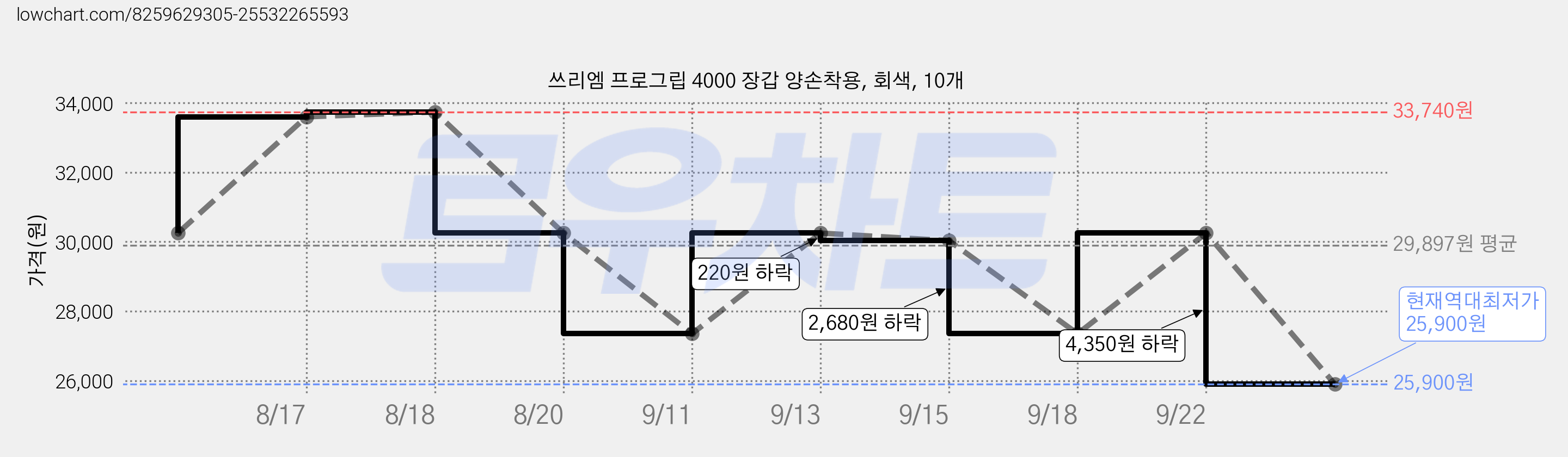 쓰리엠 프로그립 4000 장갑 양손착용, 회색, 10개 가격 변동 차트, 현재가 25,900원, 역대최저가