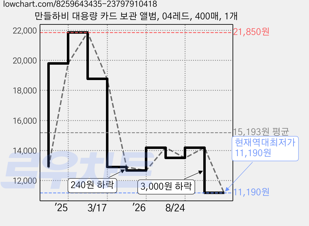 만들하비 대용량 카드 보관 앨범, 04레드, 400매, 1개 가격 변동 차트, 현재가 11,190원, 역대최저가