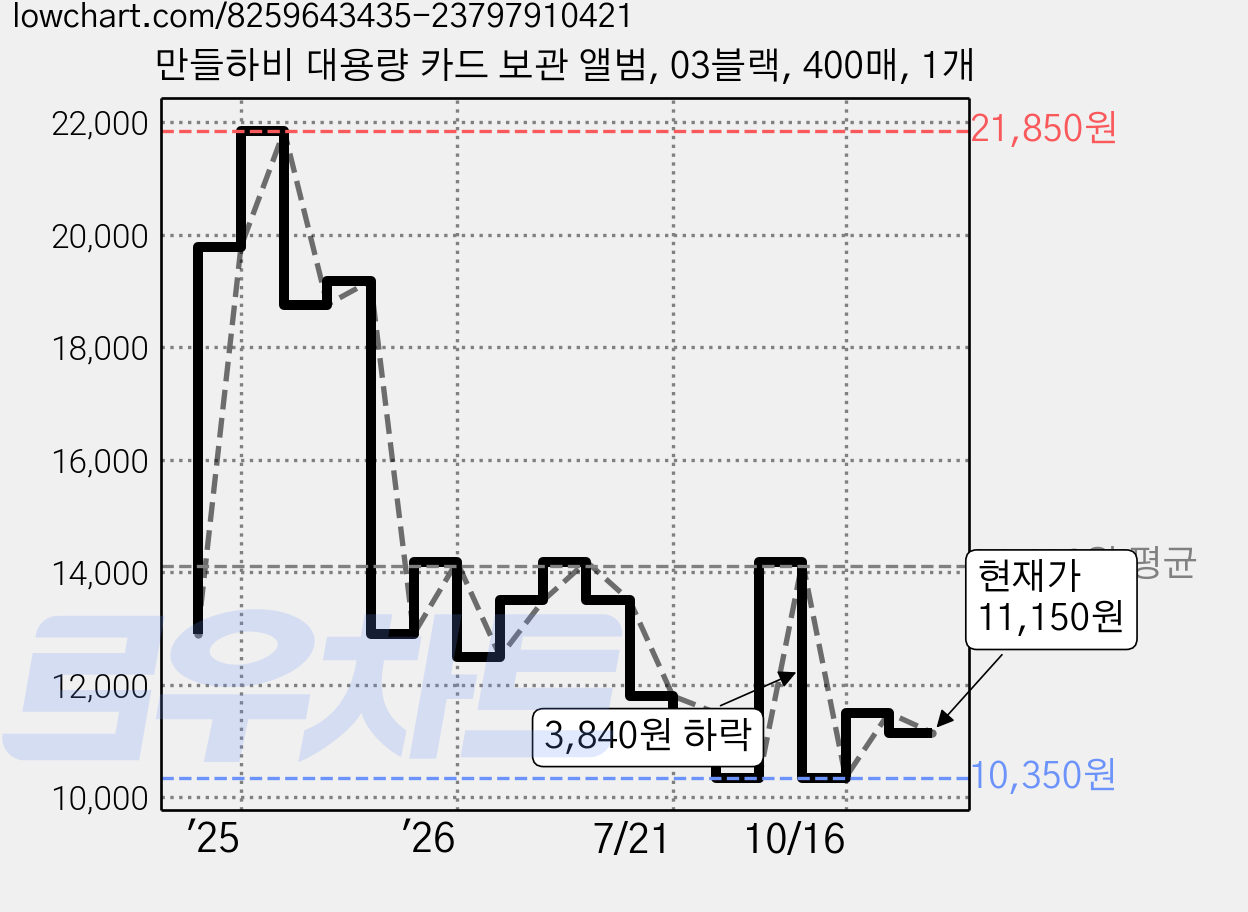만들하비 대용량 카드 보관 앨범, 03블랙, 400매, 1개 가격 변동 차트, 현재가 11,150원, 관측 최저가 10,350원