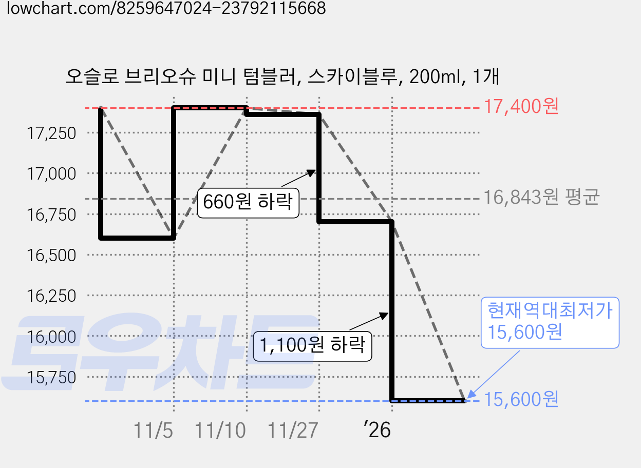 오슬로 브리오슈 미니 텀블러, 스카이블루, 200ml, 1개 가격 변동 차트, 현재가 15,600원, 역대최저가