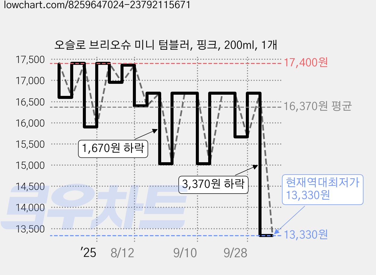 오슬로 브리오슈 미니 텀블러, 핑크, 200ml, 1개 가격 변동 차트, 현재가 13,330원, 역대최저가