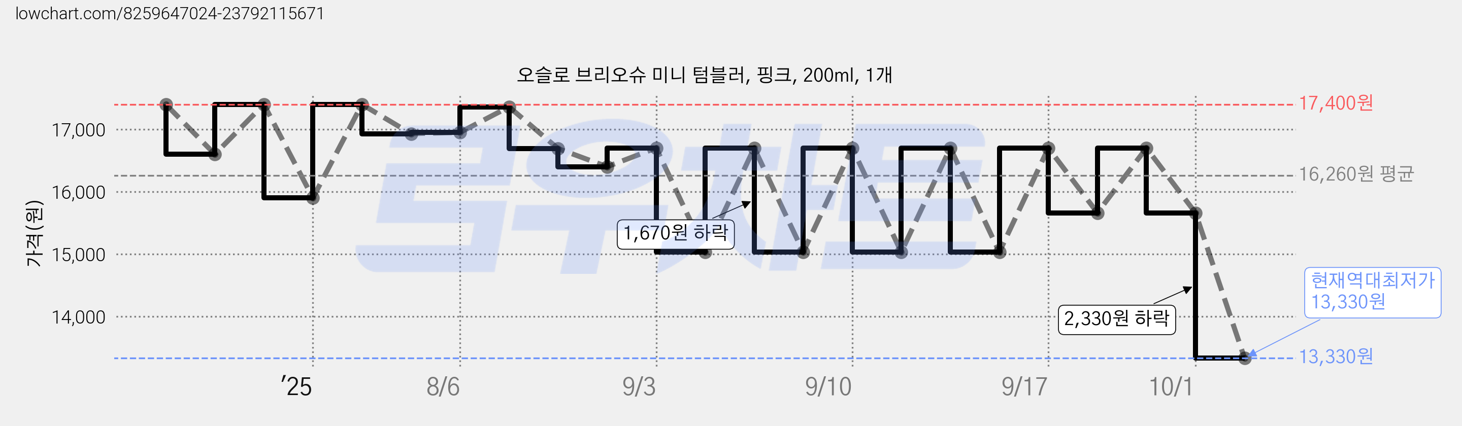 오슬로 브리오슈 미니 텀블러, 핑크, 200ml, 1개 가격 변동 차트, 현재가 13,330원, 역대최저가
