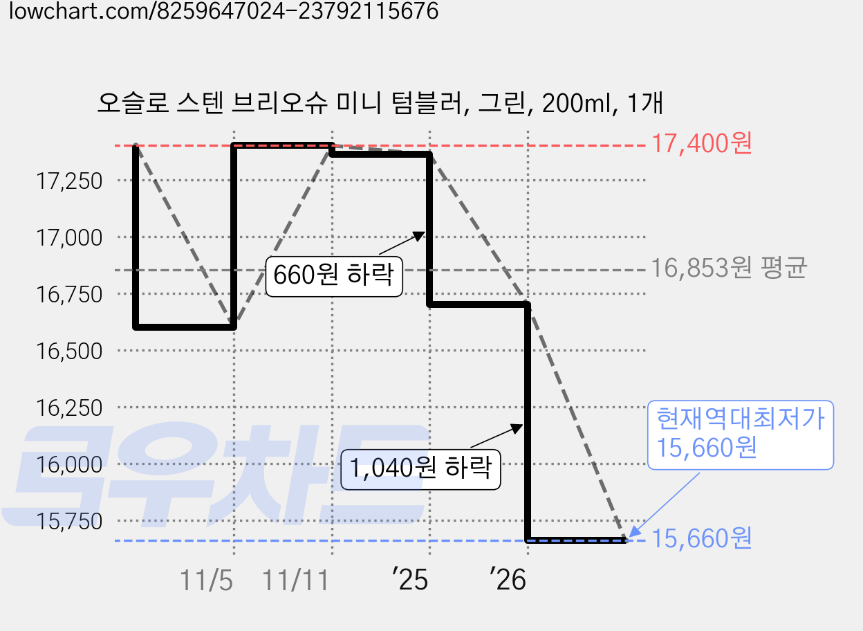 오슬로 스텐 브리오슈 미니 텀블러, 그린, 200ml, 1개 가격 변동 차트, 현재가 15,660원, 역대최저가
