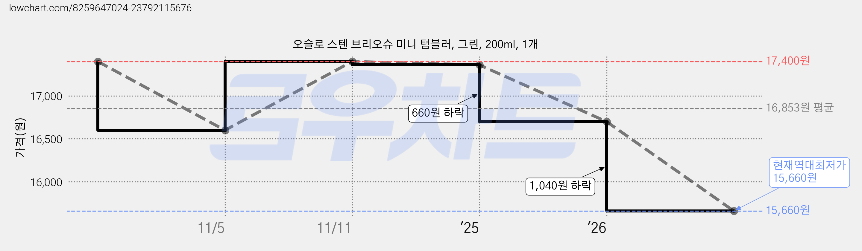 오슬로 스텐 브리오슈 미니 텀블러, 그린, 200ml, 1개 가격 변동 차트, 현재가 15,660원, 역대최저가