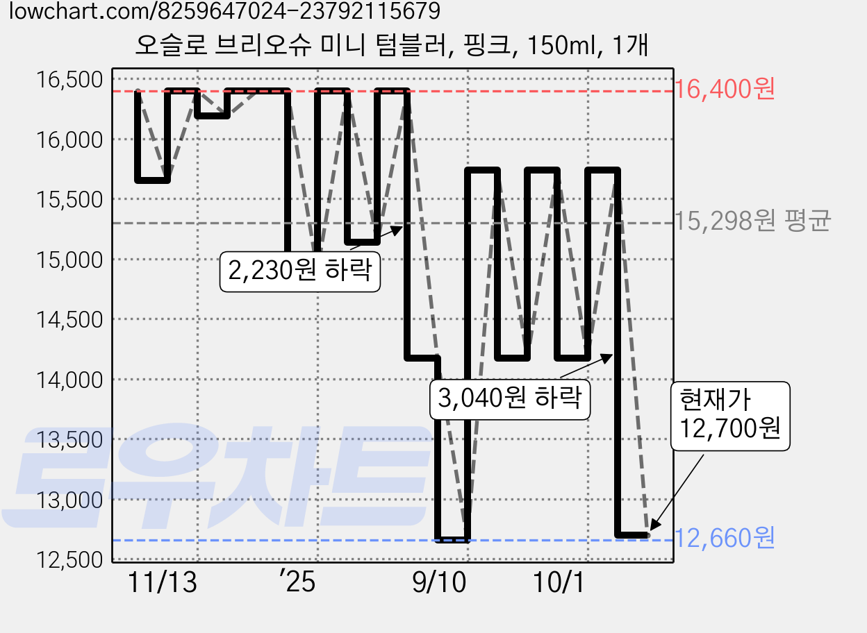오슬로 브리오슈 미니 텀블러, 핑크, 150ml, 1개 가격 변동 차트, 현재가 12,700원, 관측 최저가 12,660원