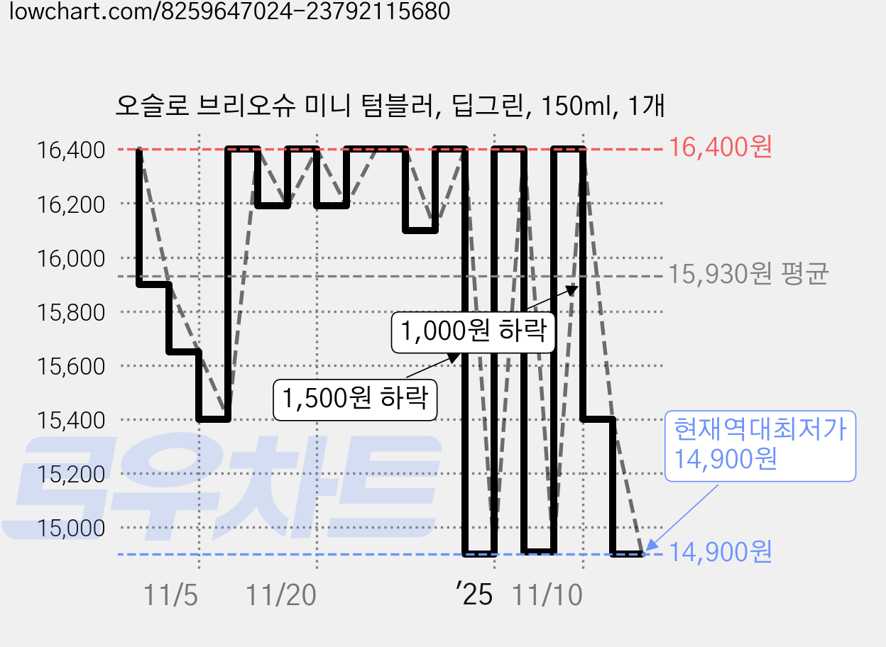 오슬로 브리오슈 미니 텀블러, 딥그린, 150ml, 1개 가격 변동 차트, 현재가 14,900원, 역대최저가