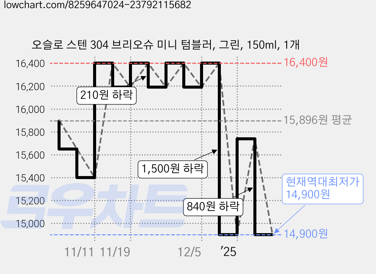 오슬로 스텐 304 브리오슈 미니 텀블러, 그린, 150ml, 1개 가격 변동 차트, 현재가 14,900원, 역대최저가