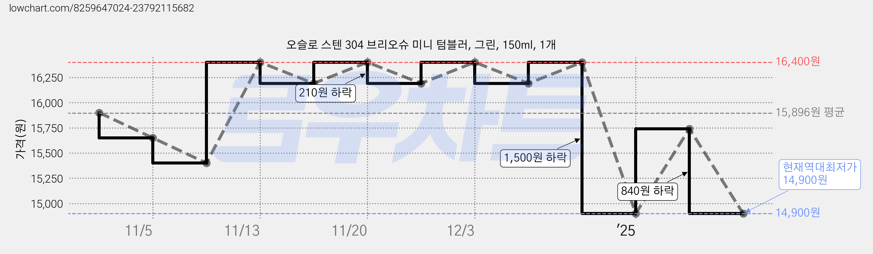 오슬로 스텐 304 브리오슈 미니 텀블러, 그린, 150ml, 1개 가격 변동 차트, 현재가 14,900원, 역대최저가