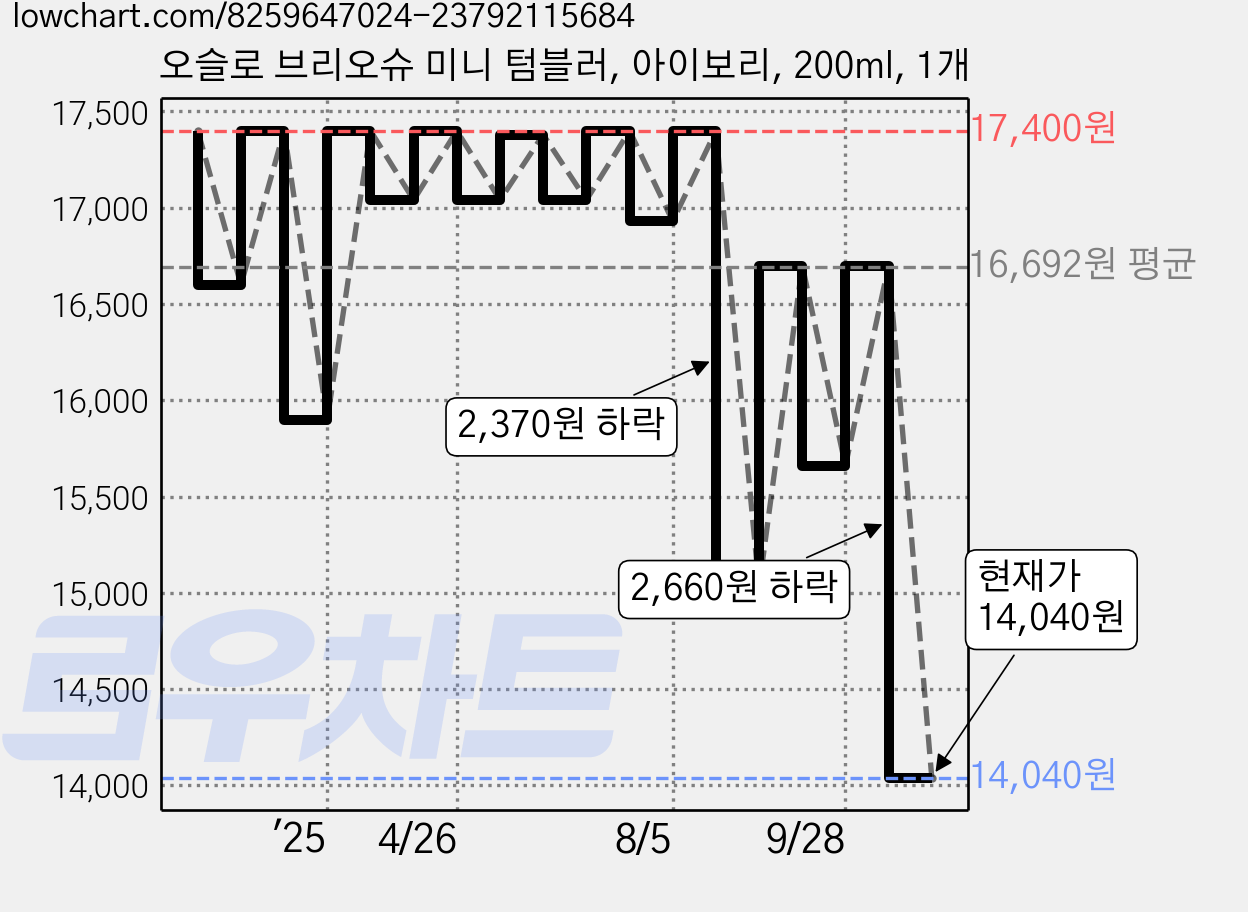 오슬로 브리오슈 미니 텀블러, 아이보리, 200ml, 1개 가격 변동 차트, 현재가 14,040원, 관측 최저가 13,330원