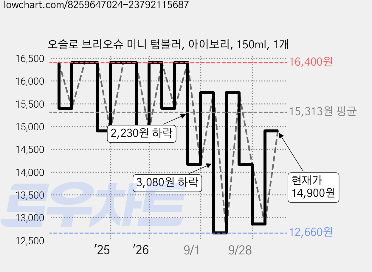 오슬로 브리오슈 미니 텀블러, 아이보리, 150ml, 1개 가격 변동 차트, 현재가 14,900원, 관측 최저가 12,660원