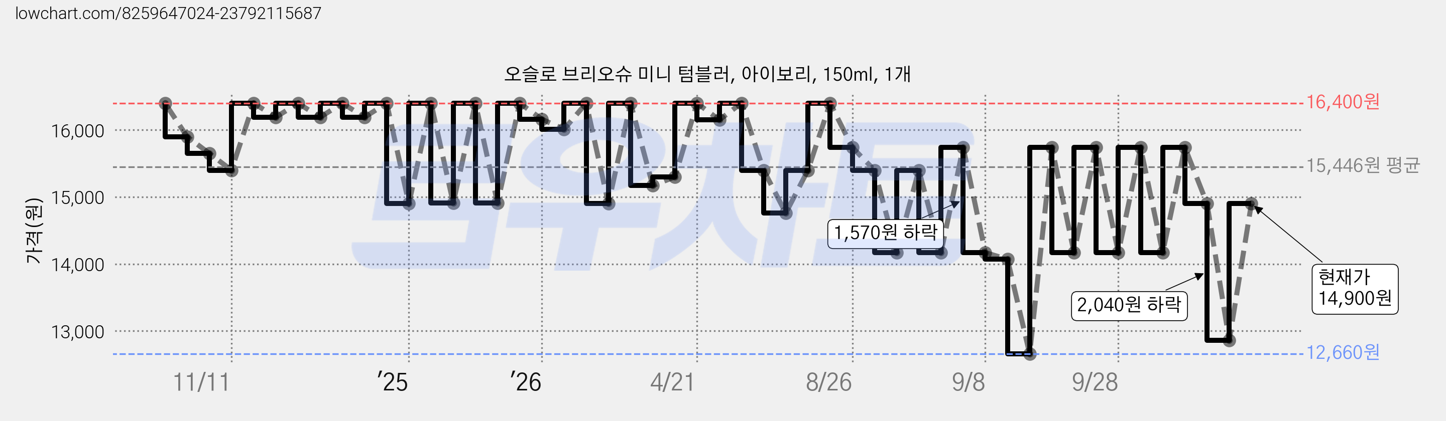 오슬로 브리오슈 미니 텀블러, 아이보리, 150ml, 1개 가격 변동 차트, 현재가 14,900원, 관측 최저가 12,660원