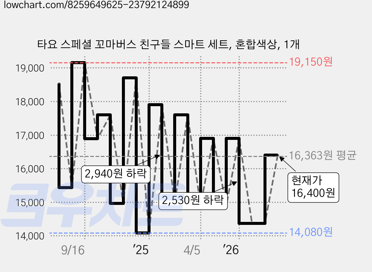 타요 스페셜 꼬마버스 친구들 스마트 세트, 혼합색상, 1개 가격 변동 차트, 현재가 16,400원, 관측 최저가 14,080원
