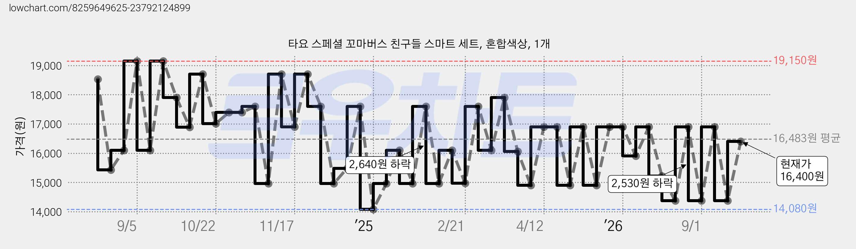 타요 스페셜 꼬마버스 친구들 스마트 세트, 혼합색상, 1개 가격 변동 차트, 현재가 16,400원, 관측 최저가 14,080원