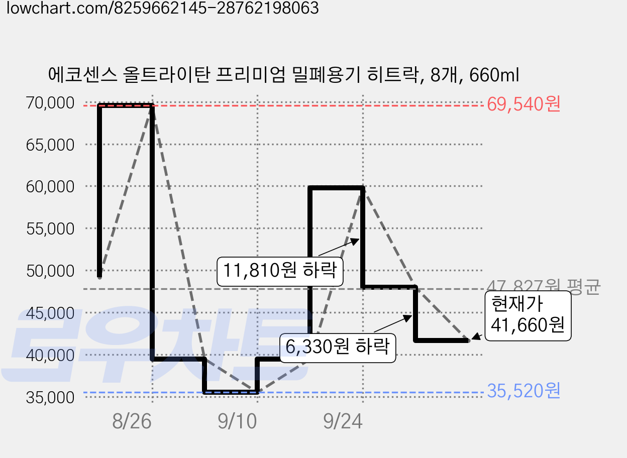 에코센스 올트라이탄 프리미엄 밀폐용기 히트락, 8개, 660ml 가격 변동 차트, 현재가 41,660원, 관측 최저가 35,520원