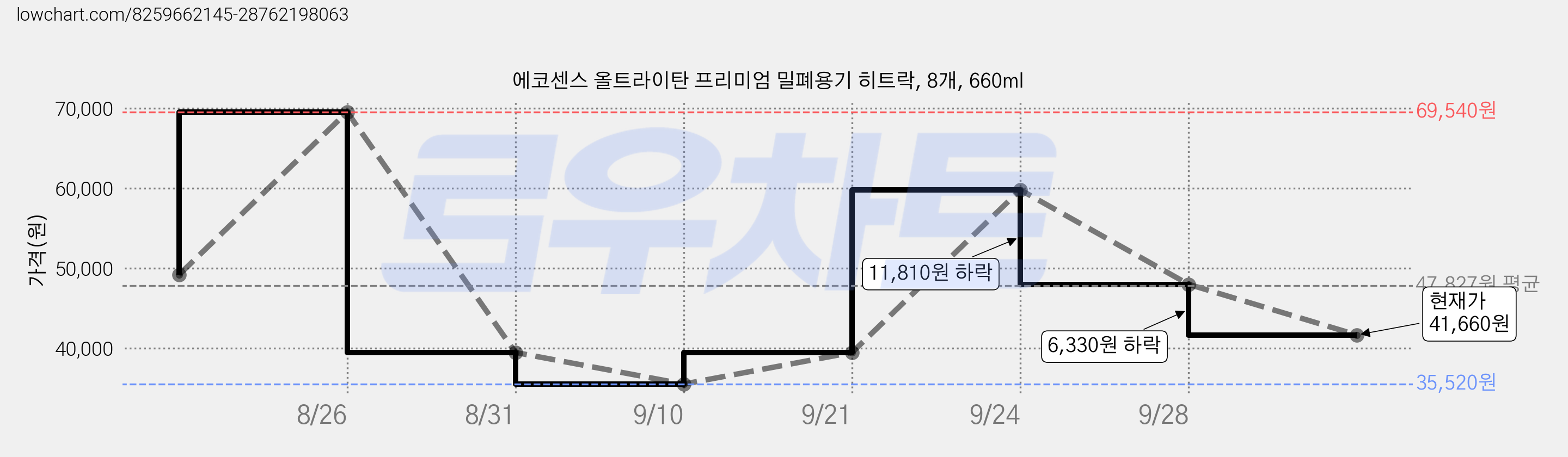 에코센스 올트라이탄 프리미엄 밀폐용기 히트락, 8개, 660ml 가격 변동 차트, 현재가 41,660원, 관측 최저가 35,520원