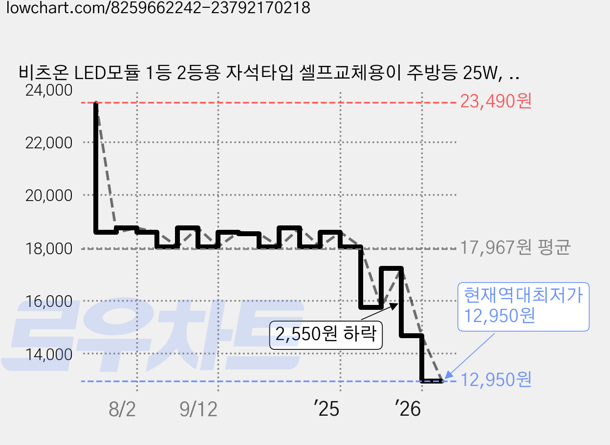 비츠온 LED모듈 1등 2등용 자석타입 셀프교체용이 주방등 25W, 전구색, 1개 가격 변동 차트, 현재가 12,950원, 역대최저가