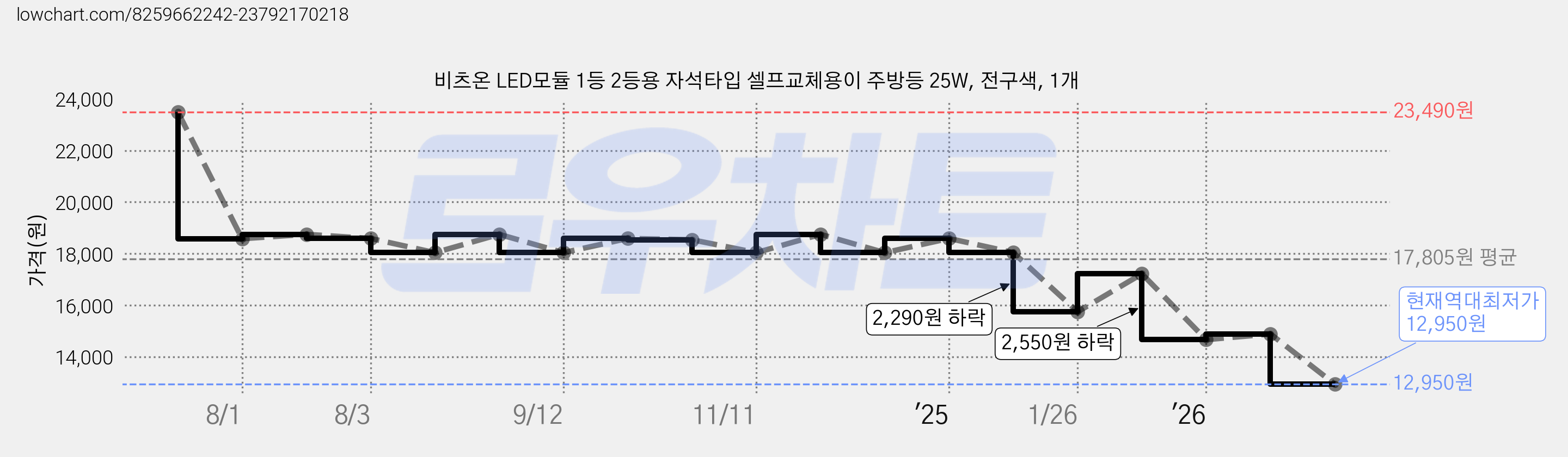 비츠온 LED모듈 1등 2등용 자석타입 셀프교체용이 주방등 25W, 전구색, 1개 가격 변동 차트, 현재가 12,950원, 역대최저가