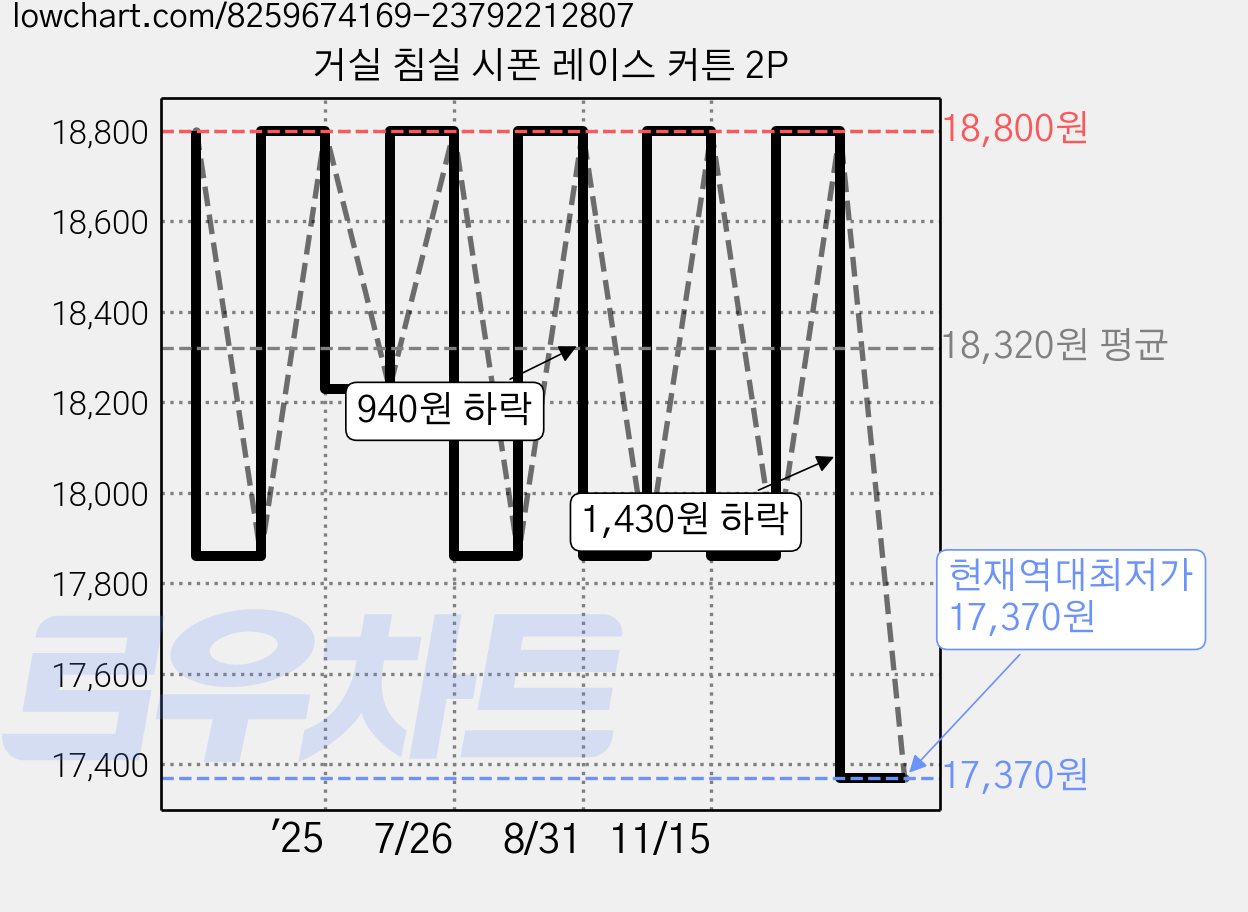 거실 침실 시폰 레이스 커튼 2P 가격 변동 차트, 현재가 17,370원, 역대최저가