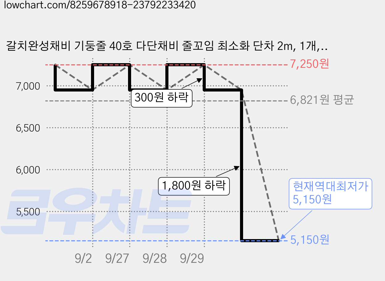 갈치완성채비 기둥줄 40호 다단채비 줄꼬임 최소화 단차 2m, 1개, 1개입 가격 변동 차트, 현재가 5,150원, 역대최저가