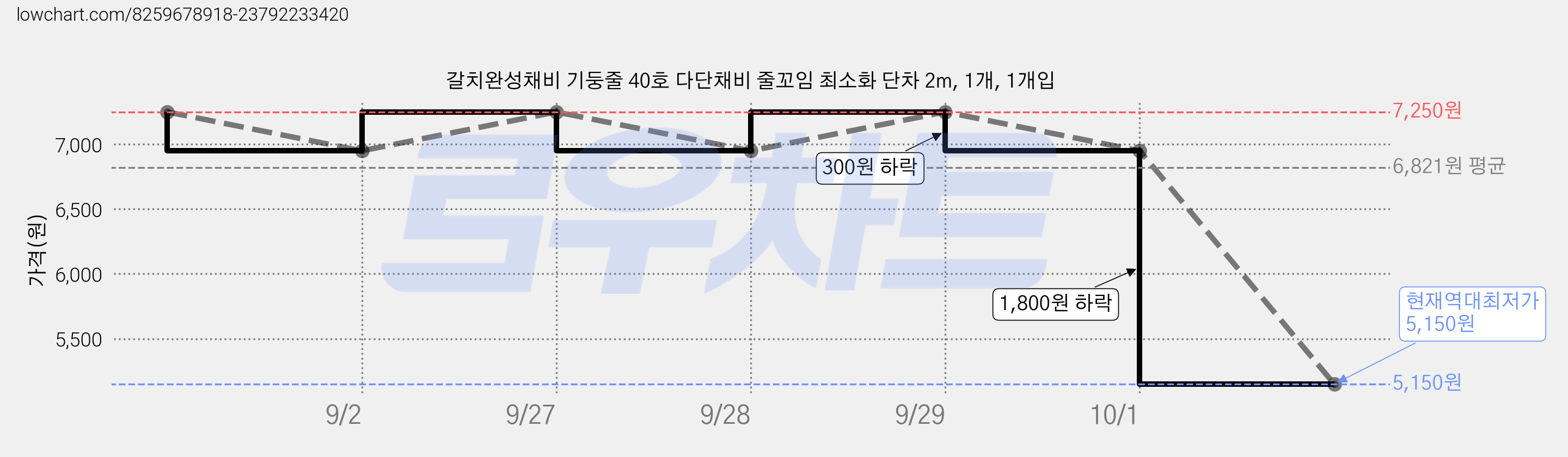 갈치완성채비 기둥줄 40호 다단채비 줄꼬임 최소화 단차 2m, 1개, 1개입 가격 변동 차트, 현재가 5,150원, 역대최저가