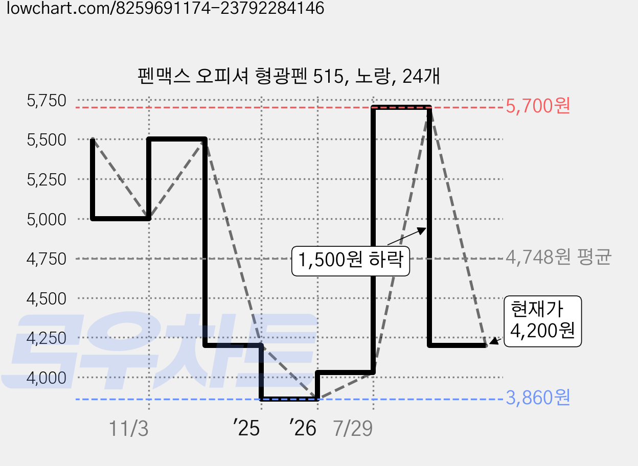 펜맥스 오피셔 형광펜 515, 노랑, 24개 가격 변동 차트, 현재가 4,200원, 관측 최저가 3,860원