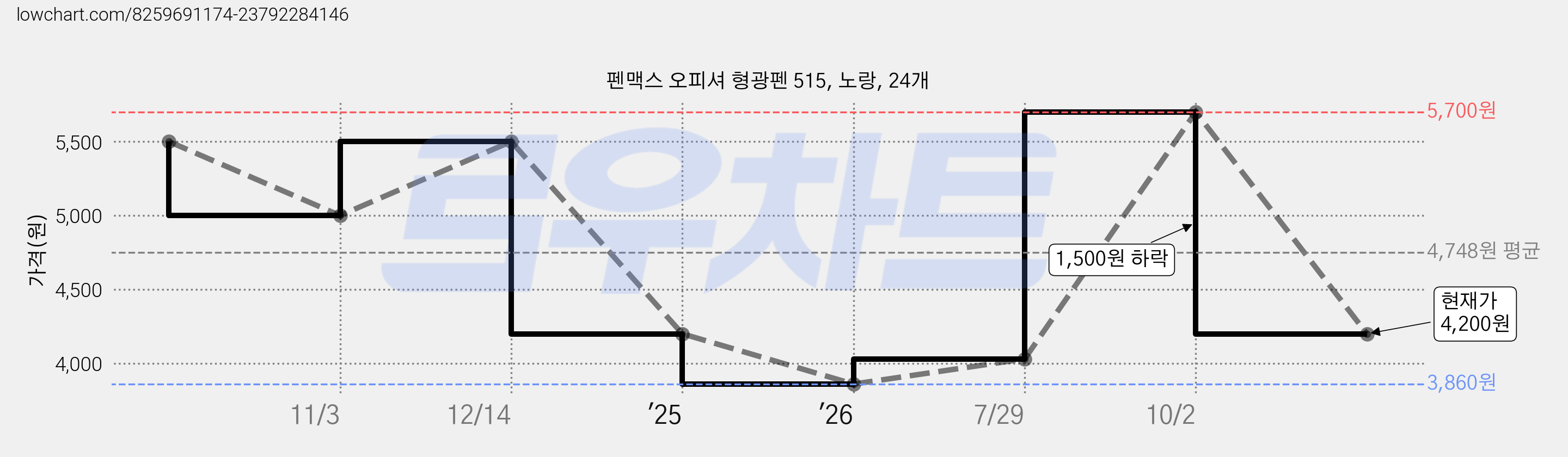 펜맥스 오피셔 형광펜 515, 노랑, 24개 가격 변동 차트, 현재가 4,200원, 관측 최저가 3,860원