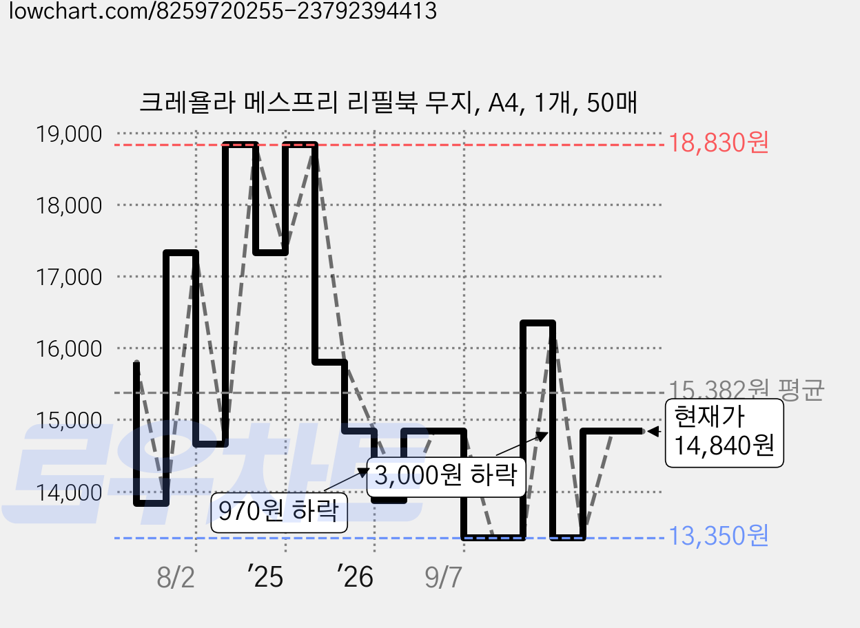 크레욜라 메스프리 리필북 무지, A4, 1개, 50매 가격 변동 차트, 현재가 14,840원, 관측 최저가 11,930원