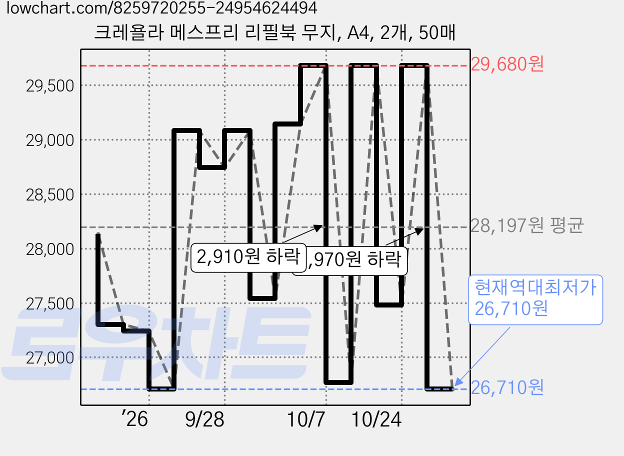 크레욜라 메스프리 리필북 무지, A4, 2개, 50매 가격 변동 차트, 현재가 26,710원, 역대최저가