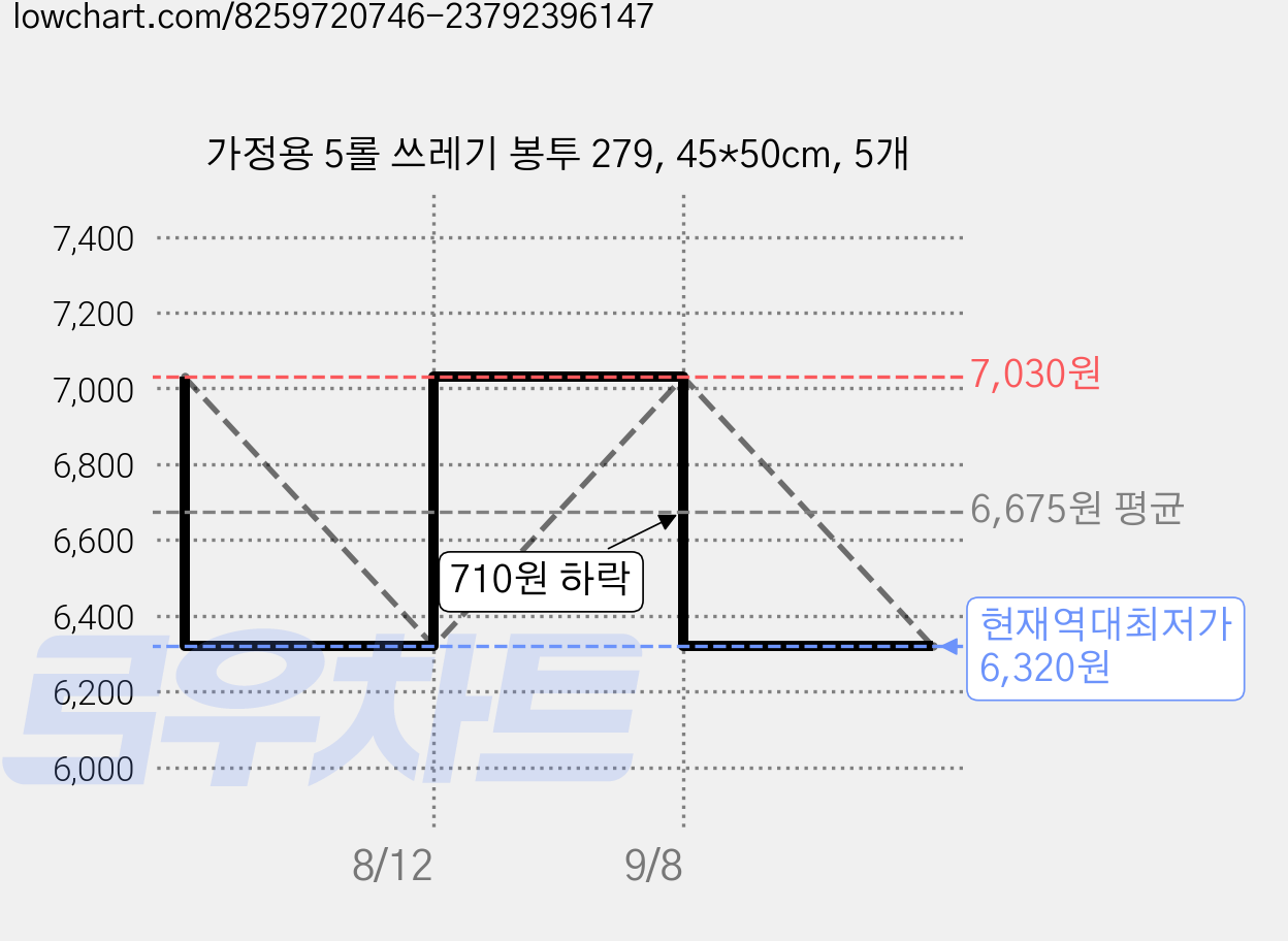 가정용 5롤 쓰레기 봉투 279, 45*50cm, 5개 가격 변동 차트, 현재가 6,320원, 역대최저가