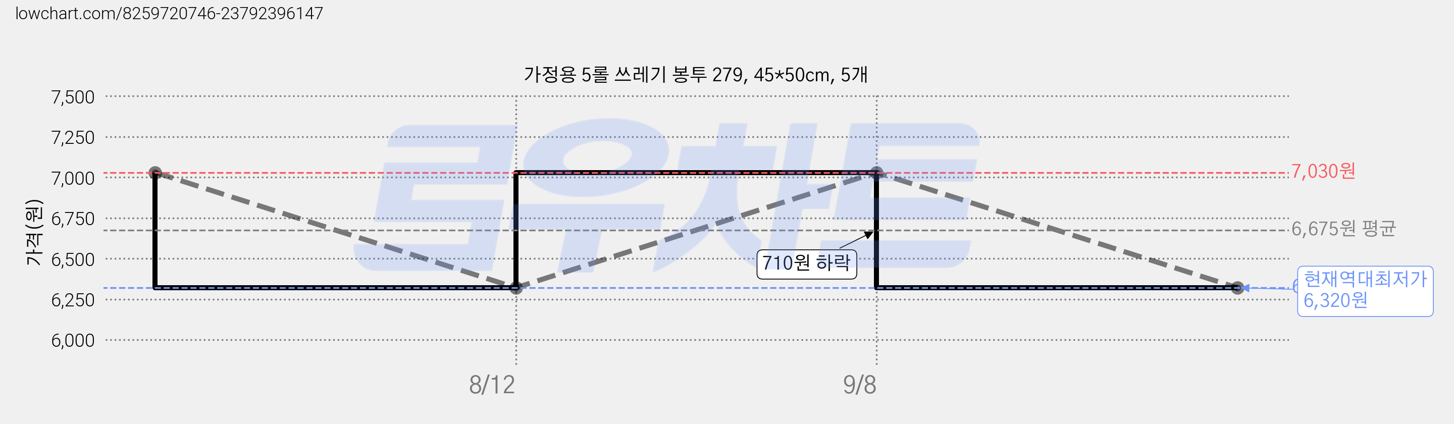 가정용 5롤 쓰레기 봉투 279, 45*50cm, 5개 가격 변동 차트, 현재가 6,320원, 역대최저가