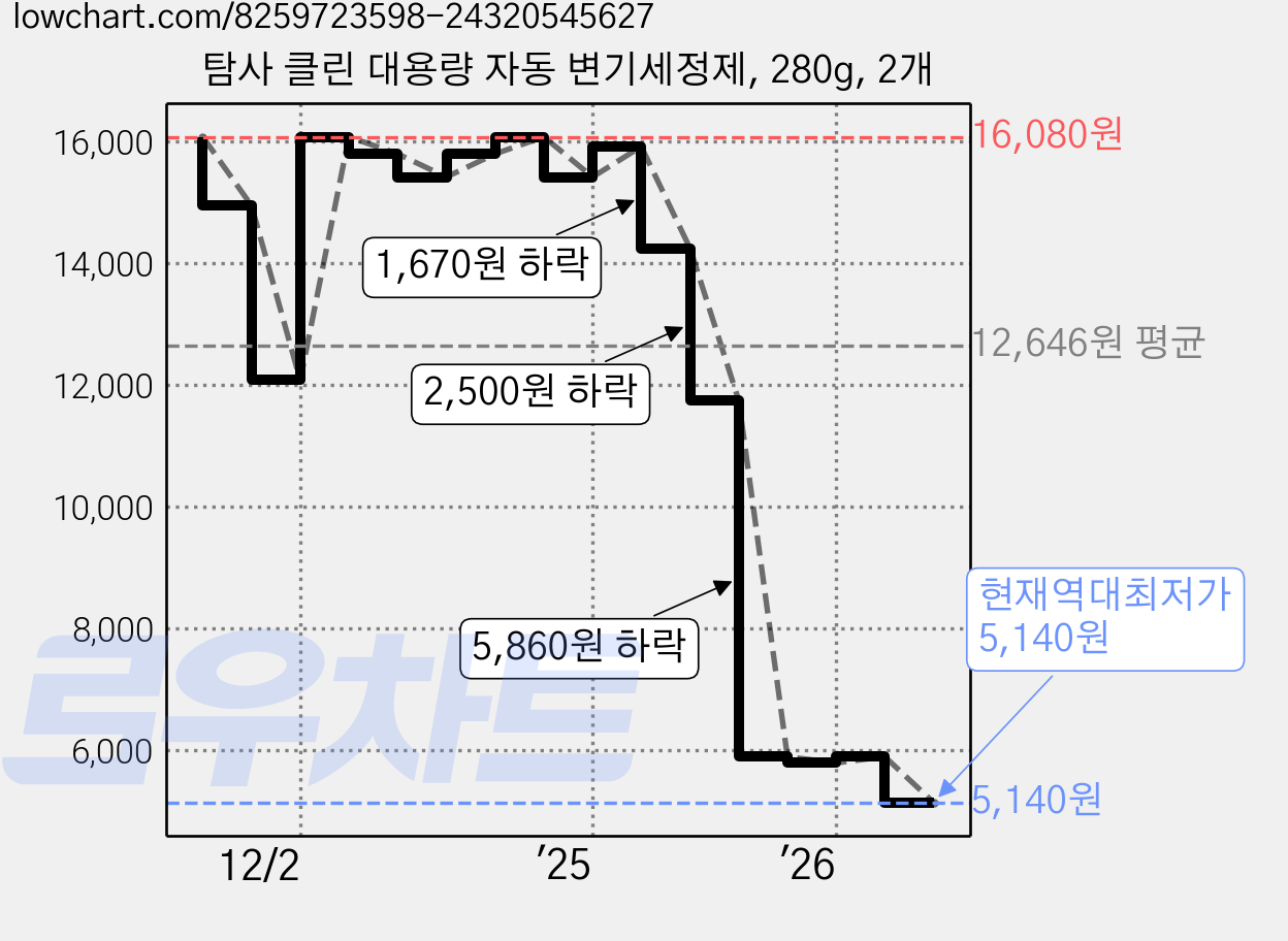 탐사 클린 대용량 자동 변기세정제, 280g, 2개 가격 변동 차트, 현재가 5,140원, 역대최저가