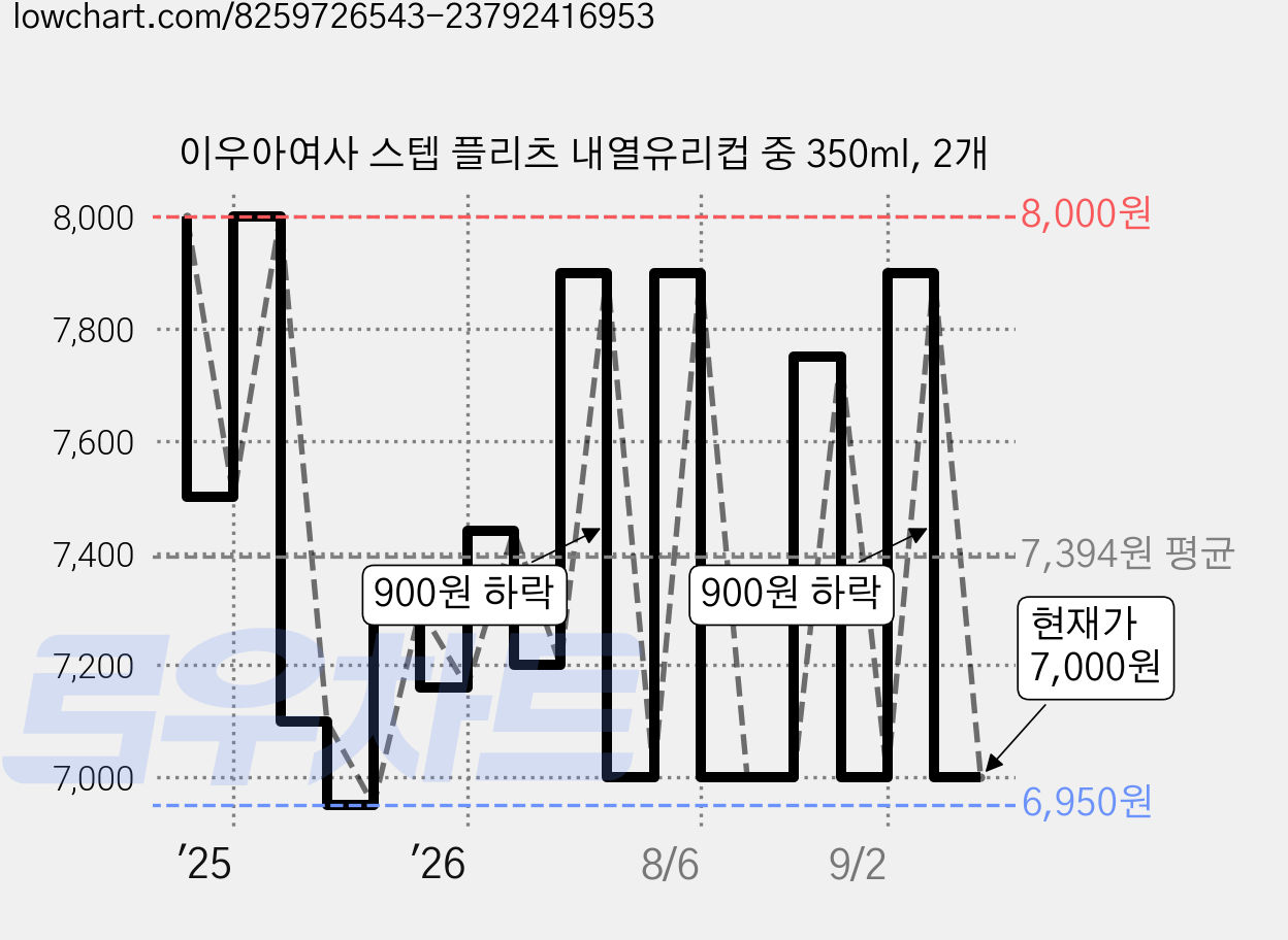이우아여사 스텝 플리츠 내열유리컵 중 350ml, 2개 가격 변동 차트, 현재가 7,000원, 관측 최저가 6,950원