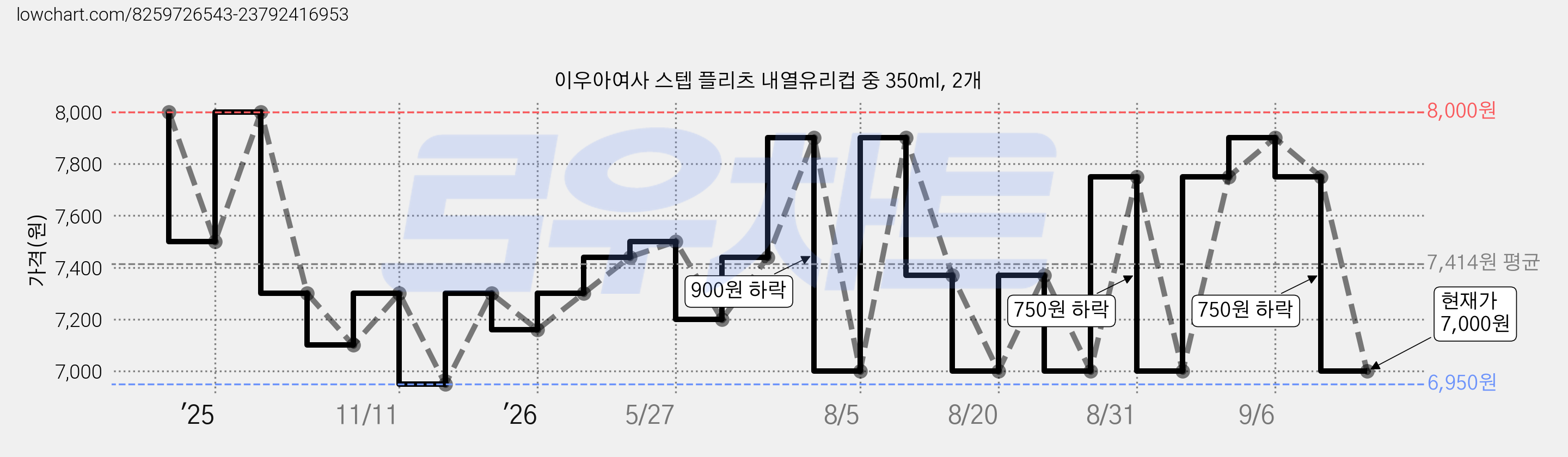 이우아여사 스텝 플리츠 내열유리컵 중 350ml, 2개 가격 변동 차트, 현재가 7,000원, 관측 최저가 6,950원