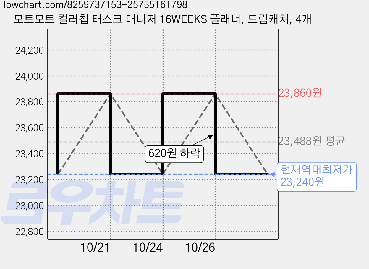 모트모트 컬러칩 태스크 매니저 16WEEKS 플래너, 드림캐처, 4개 가격 변동 차트, 현재가 23,240원, 역대최저가