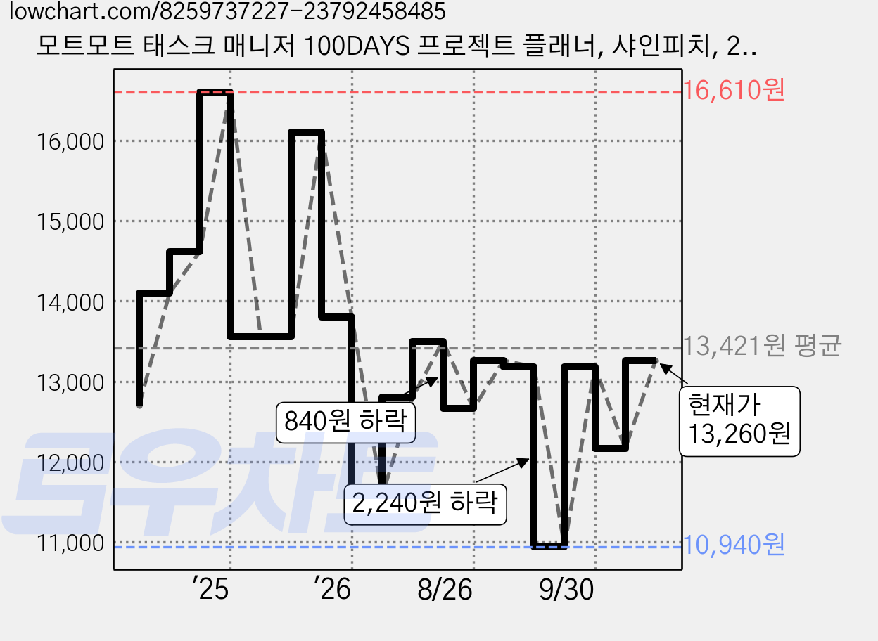 모트모트 태스크 매니저 100DAYS 프로젝트 플래너, 샤인피치, 2개 가격 변동 차트, 현재가 12,660원, 관측 최저가 10,940원
