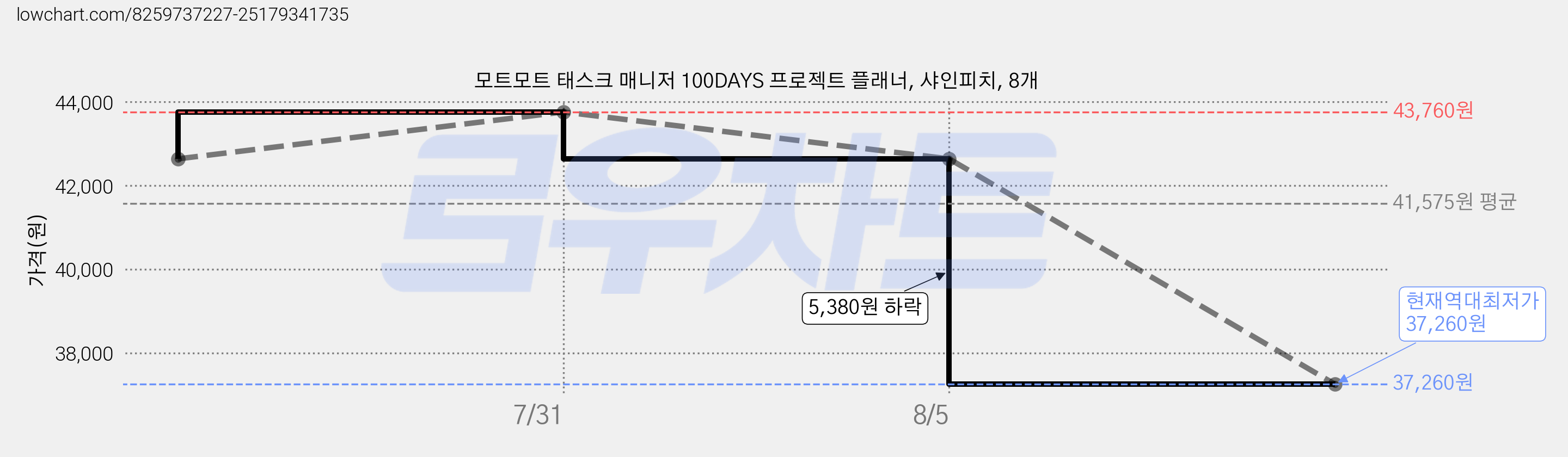 모트모트 태스크 매니저 100DAYS 프로젝트 플래너, 샤인피치, 8개 가격 변동 차트, 현재가 37,260원, 역대최저가