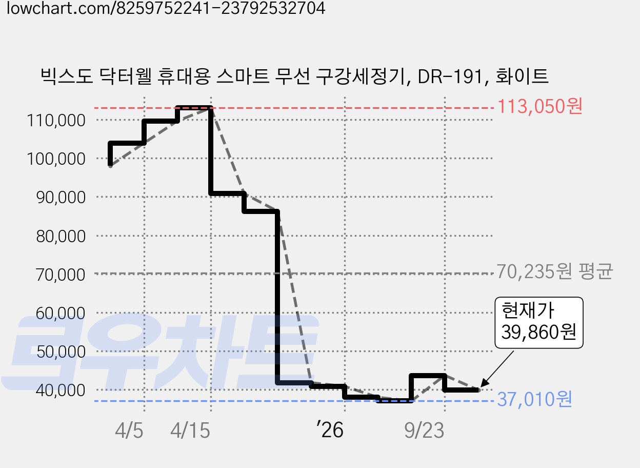 빅스도 닥터웰 휴대용 스마트 무선 구강세정기, DR-191, 화이트 가격 변동 차트, 현재가 39,860원, 관측 최저가 37,010원