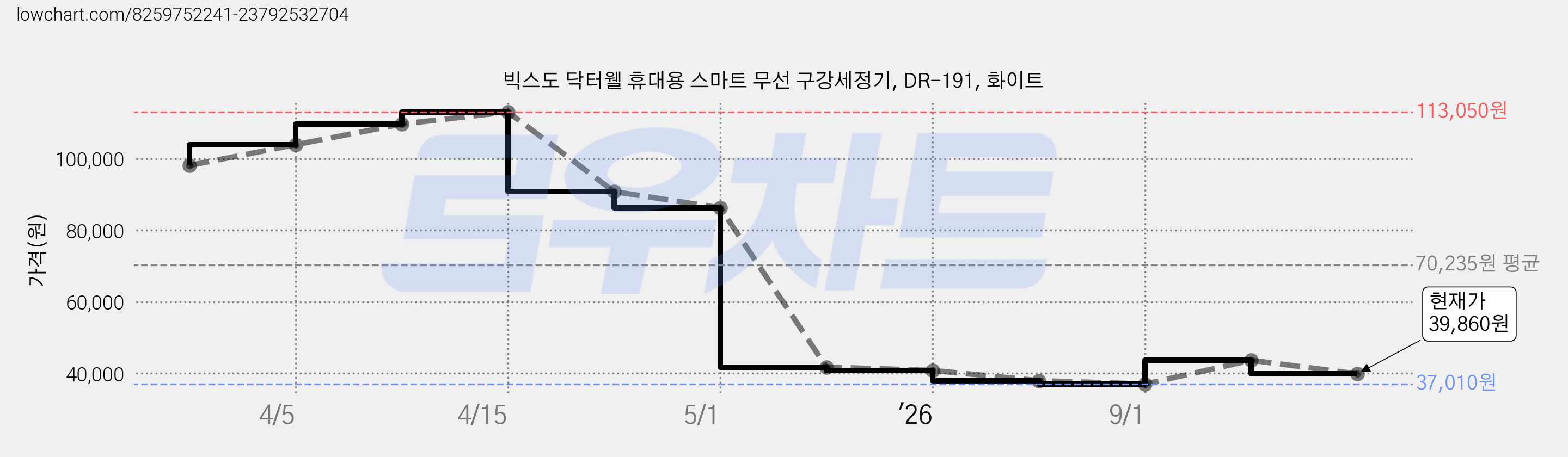 빅스도 닥터웰 휴대용 스마트 무선 구강세정기, DR-191, 화이트 가격 변동 차트, 현재가 39,860원, 관측 최저가 37,010원