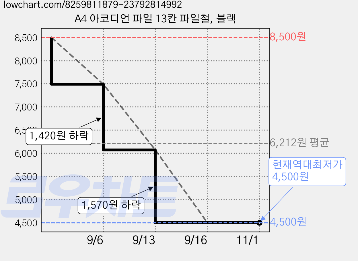 A4 아코디언 파일 13칸 파일철, 블랙 가격 변동 차트, 현재가 4,500원, 역대최저가