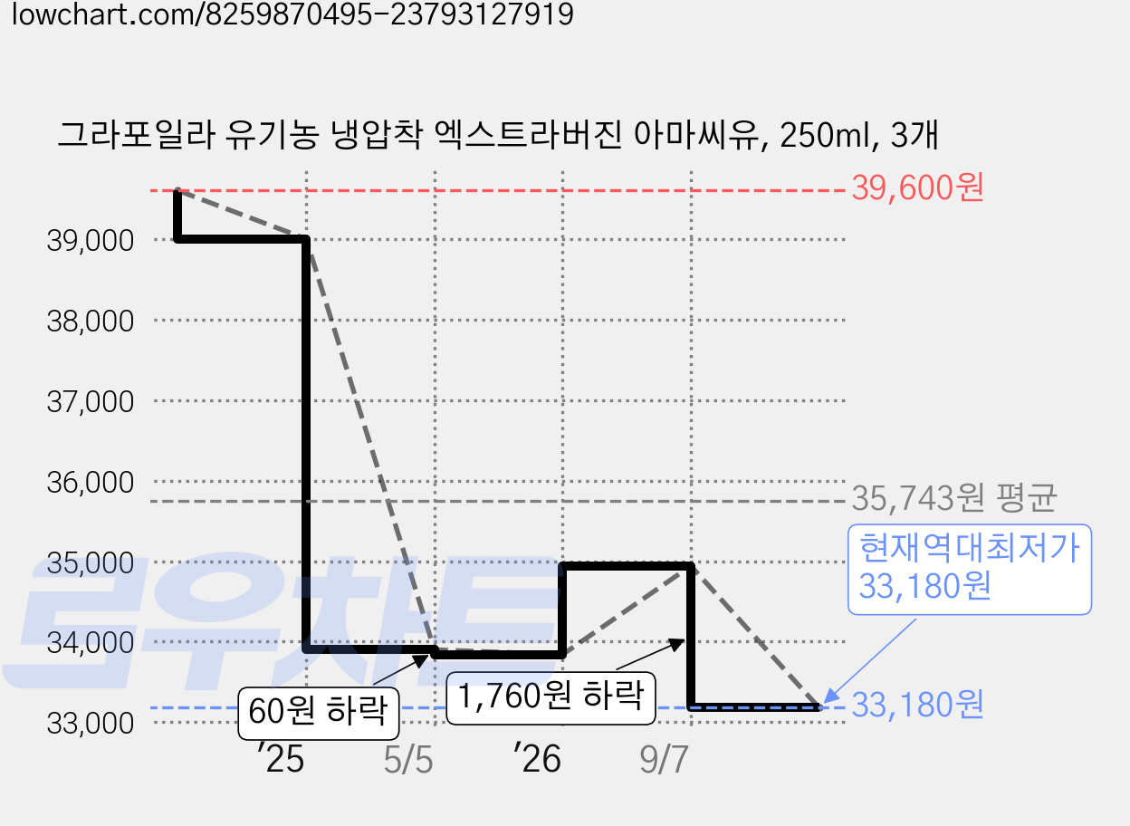 그라포일라 유기농 냉압착 엑스트라버진 아마씨유, 250ml, 3개 가격 변동 차트, 현재가 33,180원, 역대최저가