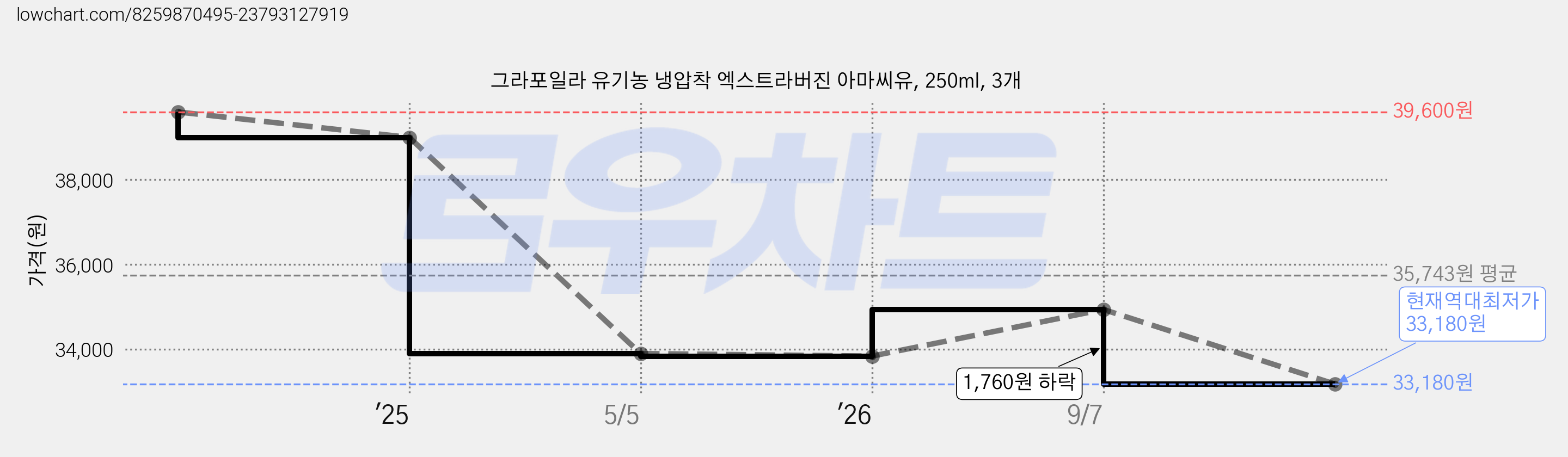 그라포일라 유기농 냉압착 엑스트라버진 아마씨유, 250ml, 3개 가격 변동 차트, 현재가 33,180원, 역대최저가