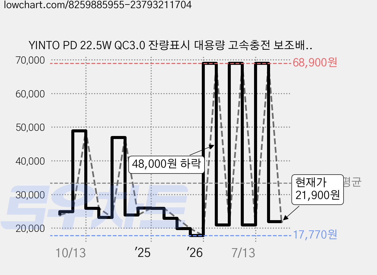 YINTO PD 22.5W QC3.0 잔량표시 대용량 고속충전 보조배터리 30000mAh, 블랙, JM5 가격 변동 차트, 현재가 21,900원, 관측 최저가 16,720원