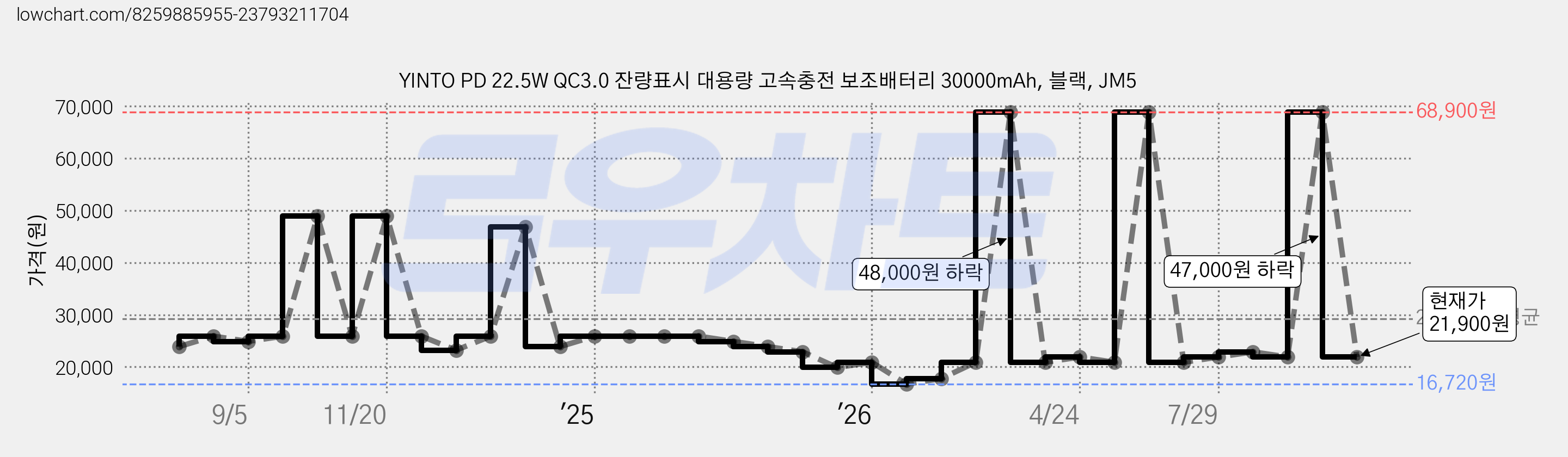 YINTO PD 22.5W QC3.0 잔량표시 대용량 고속충전 보조배터리 30000mAh, 블랙, JM5 가격 변동 차트, 현재가 21,900원, 관측 최저가 16,720원