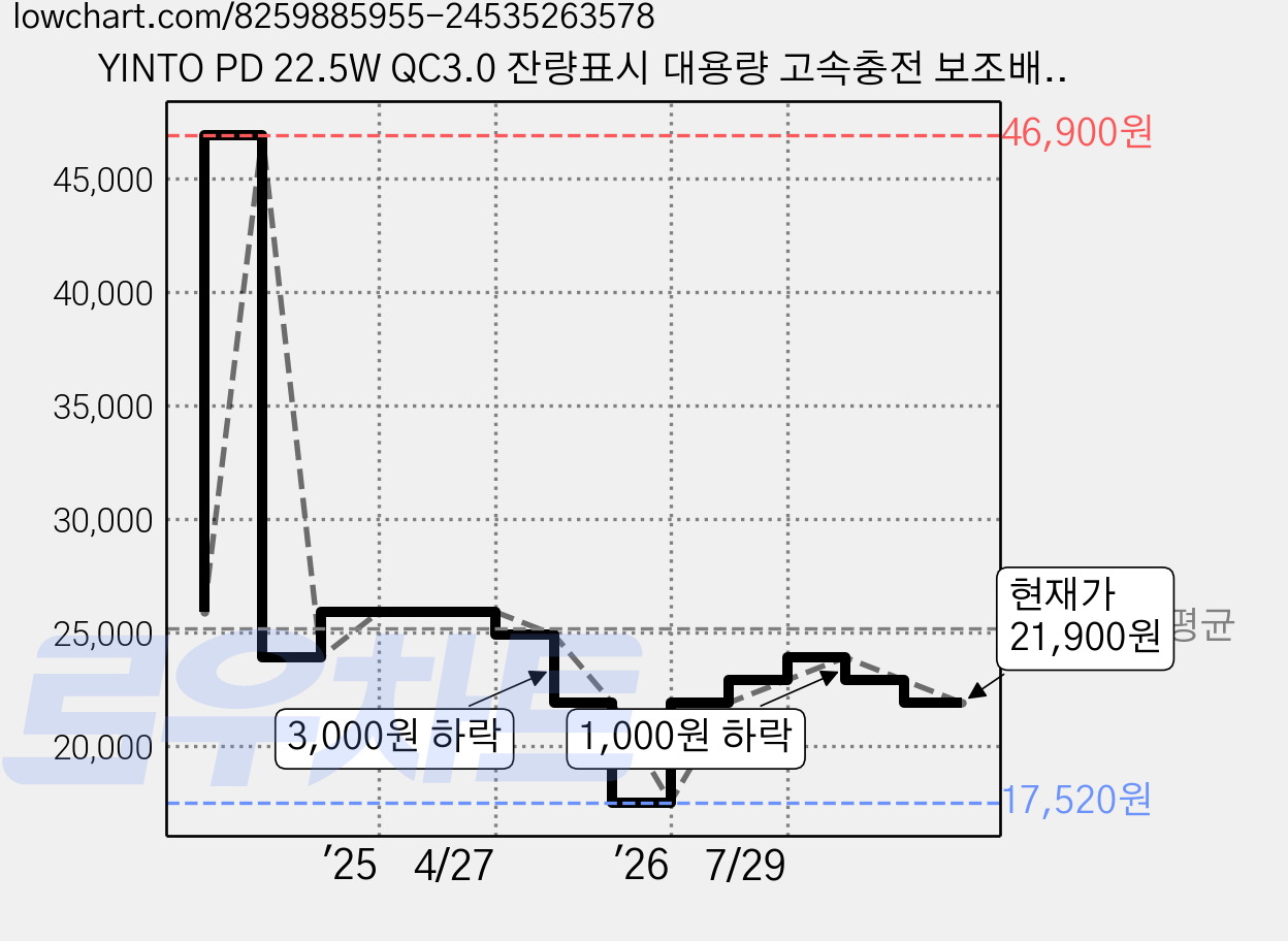 YINTO PD 22.5W QC3.0 잔량표시 대용량 고속충전 보조배터리 30000mAh, 핑크, JM5 가격 변동 차트, 현재가 21,900원, 관측 최저가 17,520원