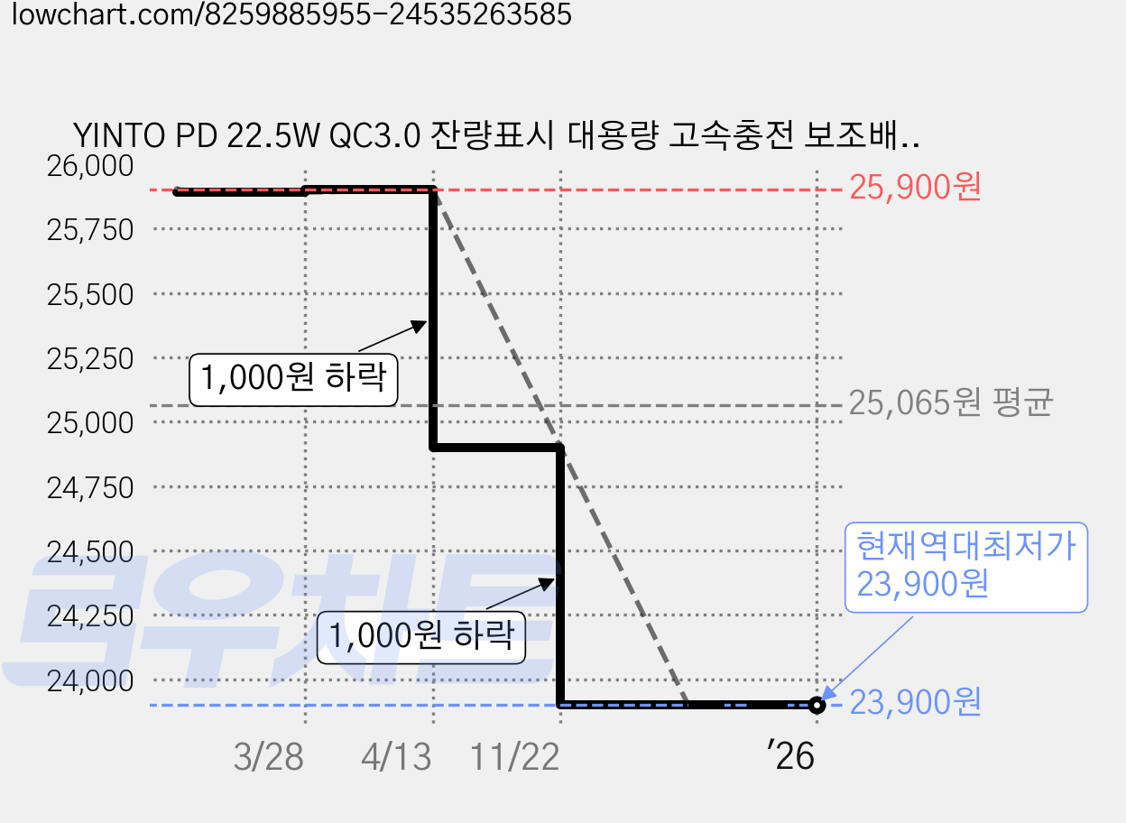YINTO PD 22.5W QC3.0 잔량표시 대용량 고속충전 보조배터리 30000mAh, 블루, JM5 가격 변동 차트, 현재가 23,900원, 역대최저가