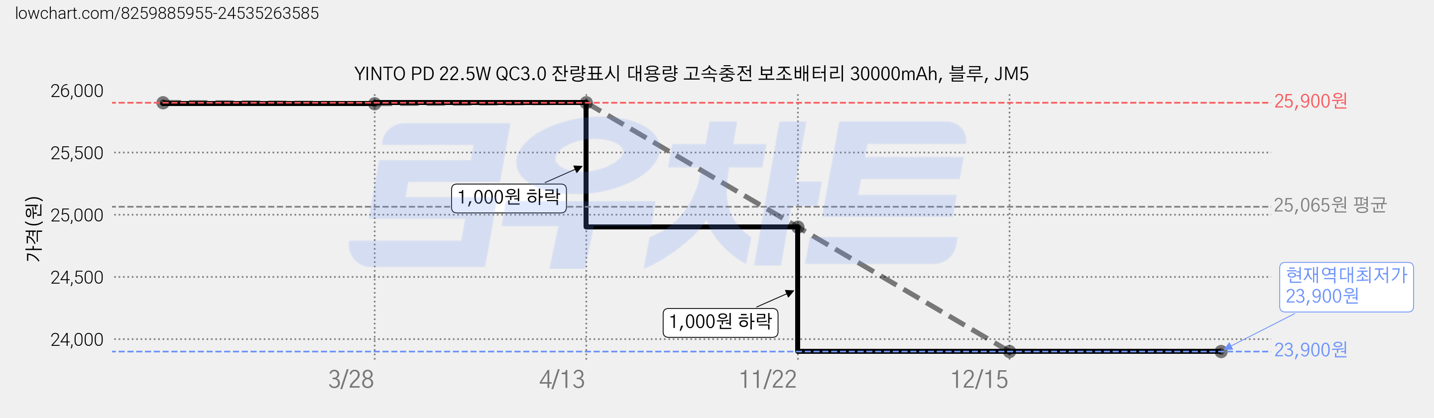 YINTO PD 22.5W QC3.0 잔량표시 대용량 고속충전 보조배터리 30000mAh, 블루, JM5 가격 변동 차트, 현재가 23,900원, 역대최저가