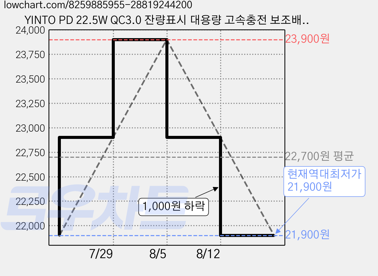 YINTO PD 22.5W QC3.0 잔량표시 대용량 고속충전 보조배터리 30000mAh, 블루, JM5 가격 변동 차트, 현재가 21,900원, 역대최저가