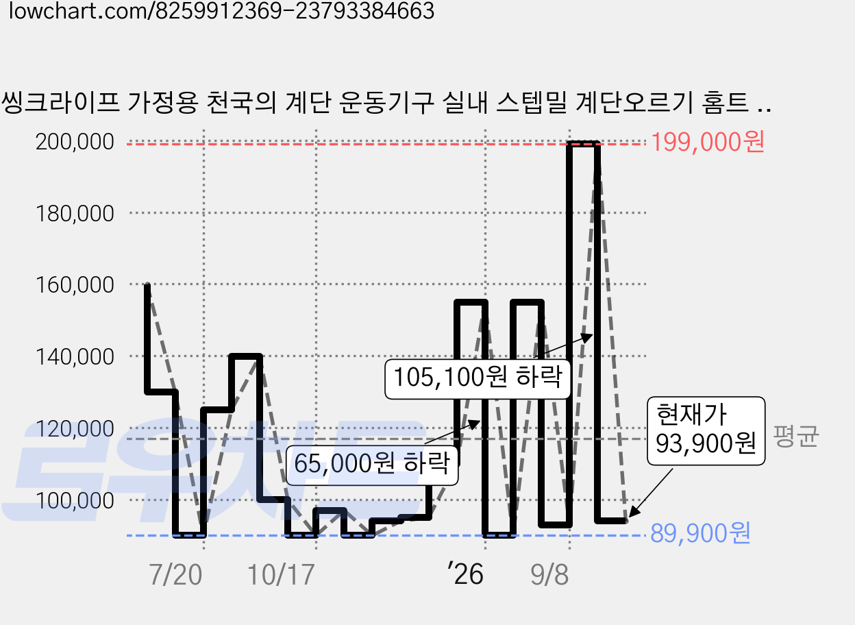 씽크라이프 가정용 천국의 계단 운동기구 실내 스텝밀 계단오르기 홈트 유산소 머신, 세트A, 화이트 가격 변동 차트, 현재가 93,900원, 관측 최저가 89,900원