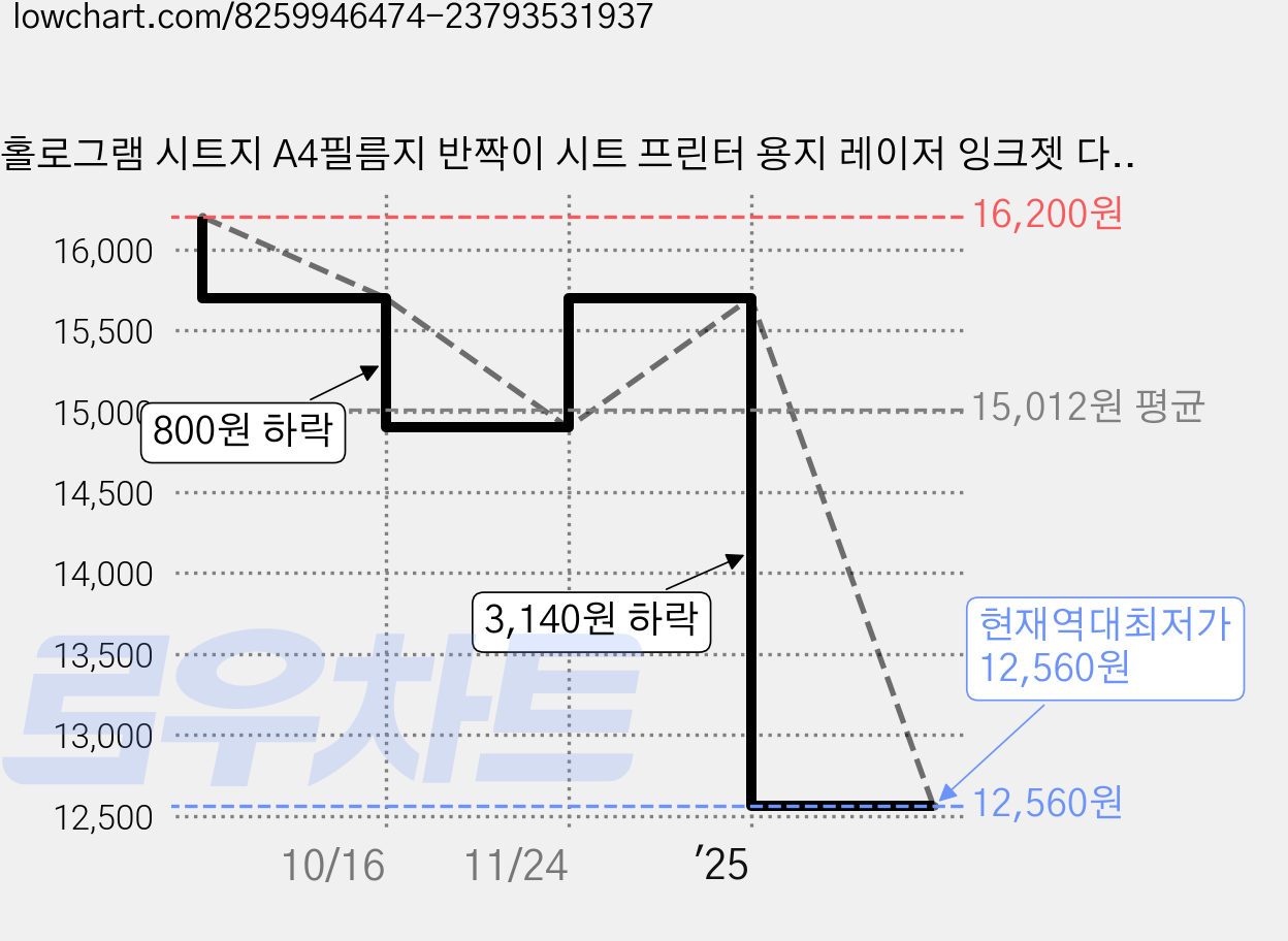 홀로그램 시트지 A4필름지 반짝이 시트 프린터 용지 레이저 잉크젯 다꾸 DIY 모양 만들기 노트북 케이스 꾸미기, 20개 가격 변동 차트, 현재가 12,560원, 역대최저가